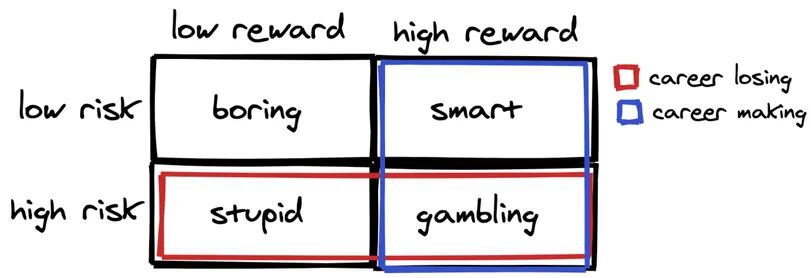 high risk high reward