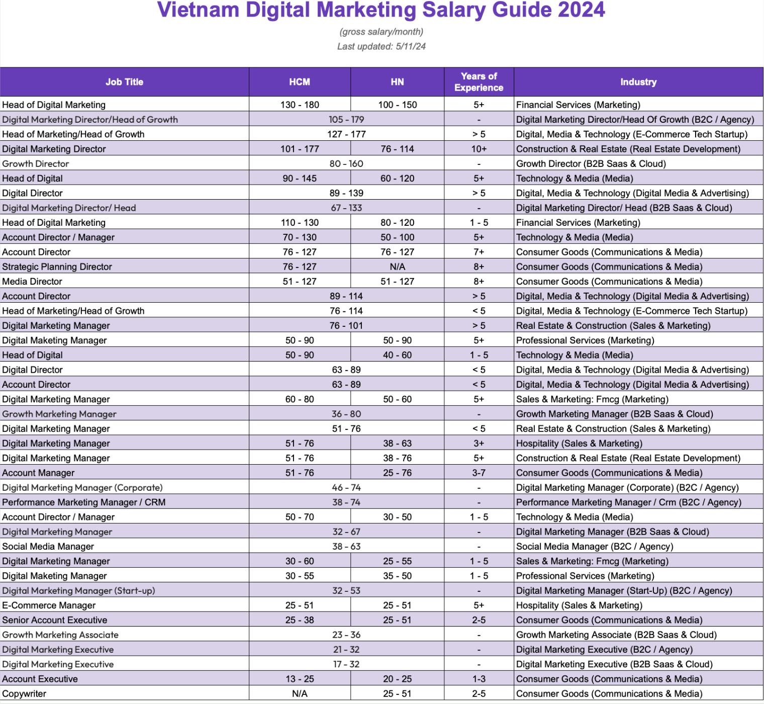 Vietnam Digital Marketing Salary Guide 2024