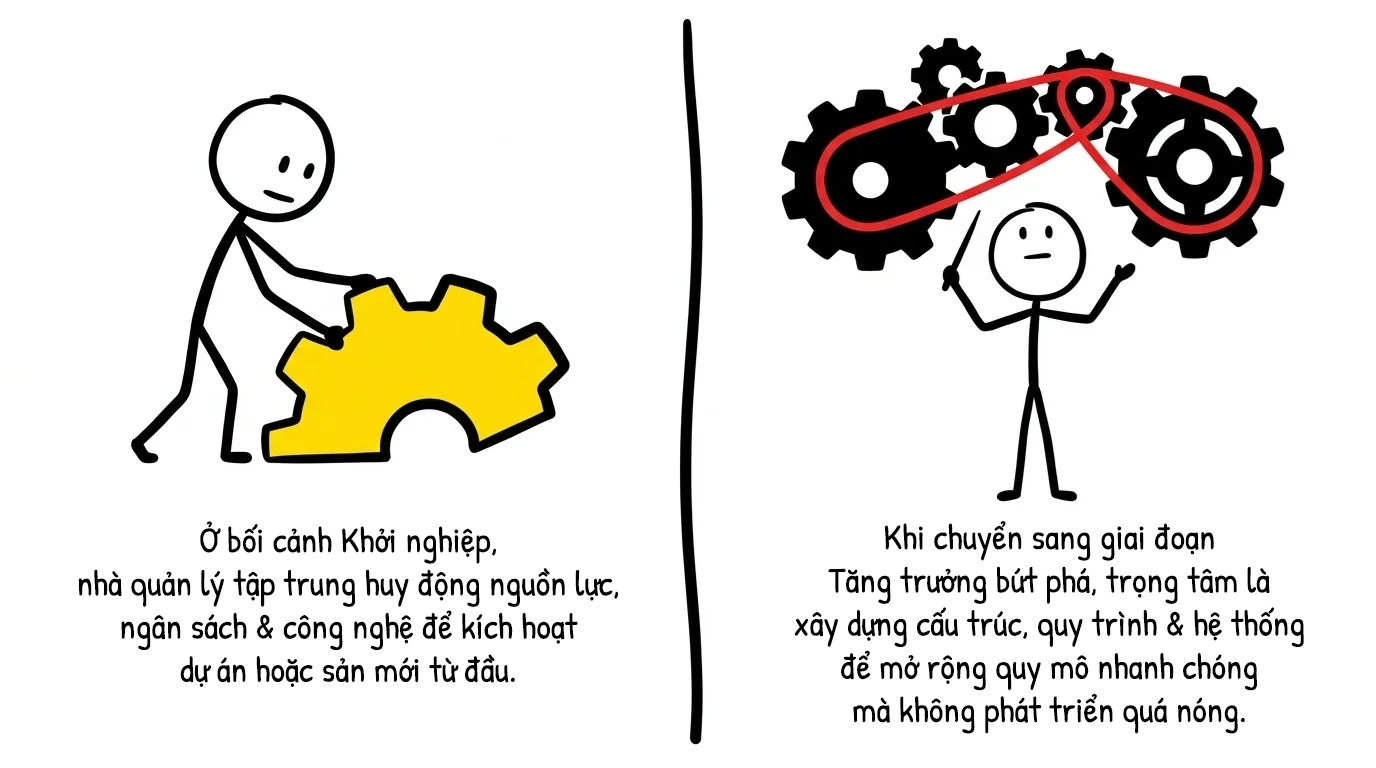 Khởi nghiệp và Tăng trưởng bứt phá