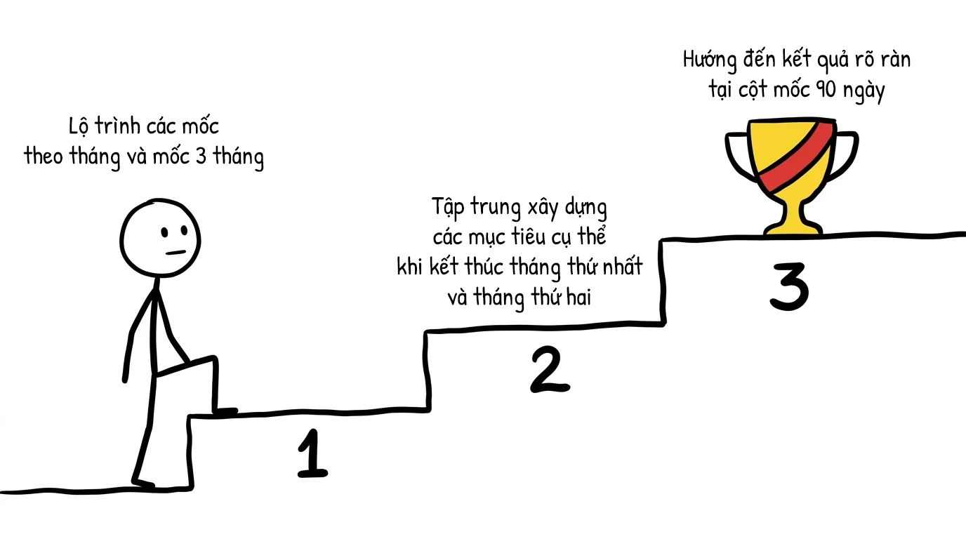 Lộ trình các mốc theo tháng và mốc 3 tháng