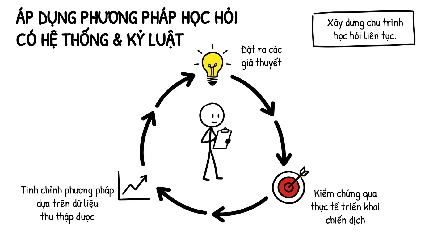áp dụng phương pháp học hỏi có hệ thống và kỷ luật