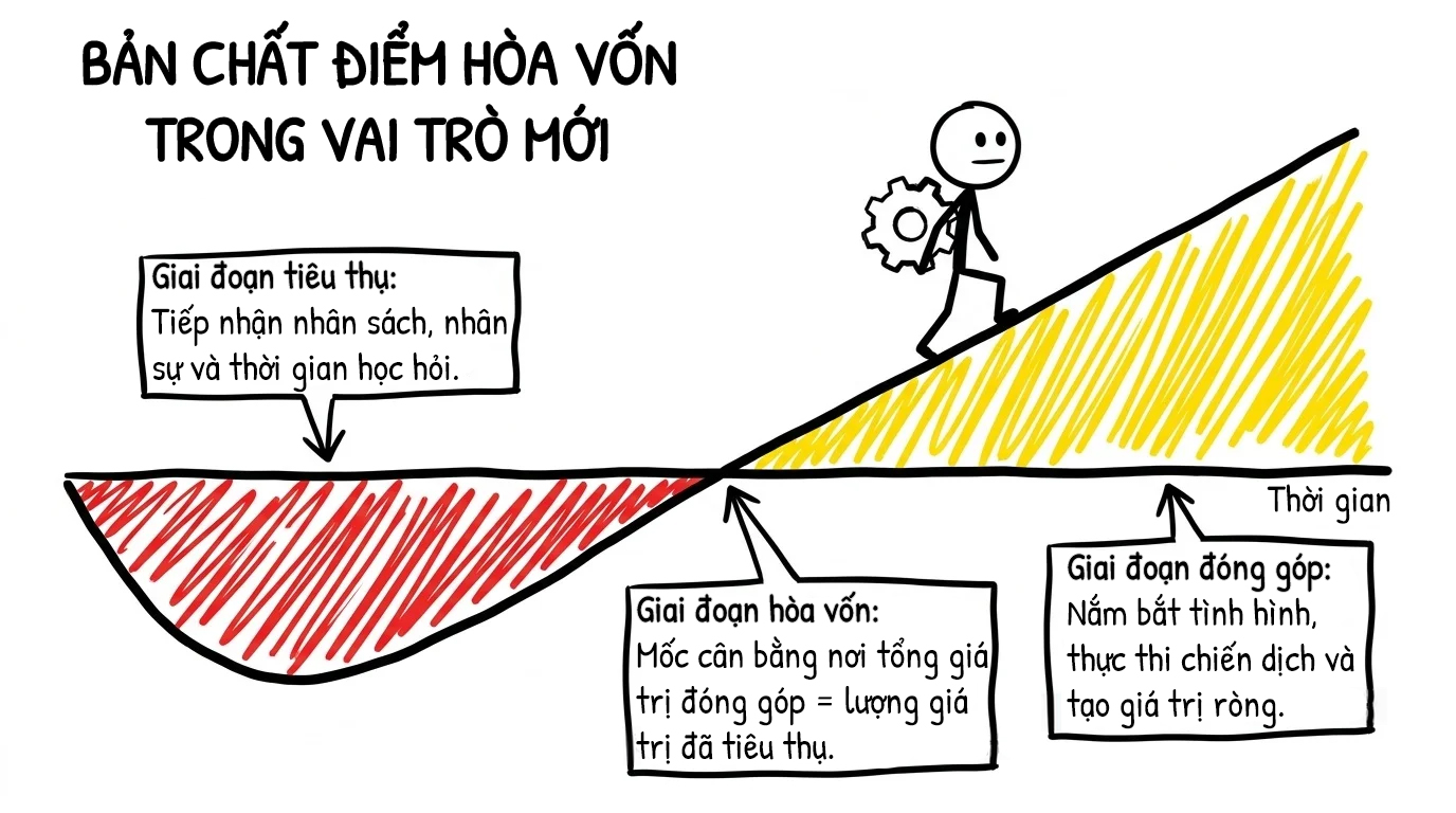 bản chất điểm hòa vốn trong vai trò mới