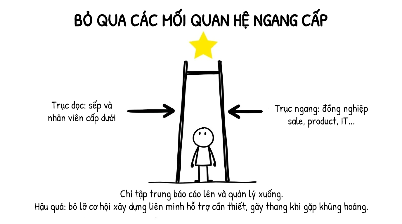 bỏ qua các mối quan hệ ngang cấp