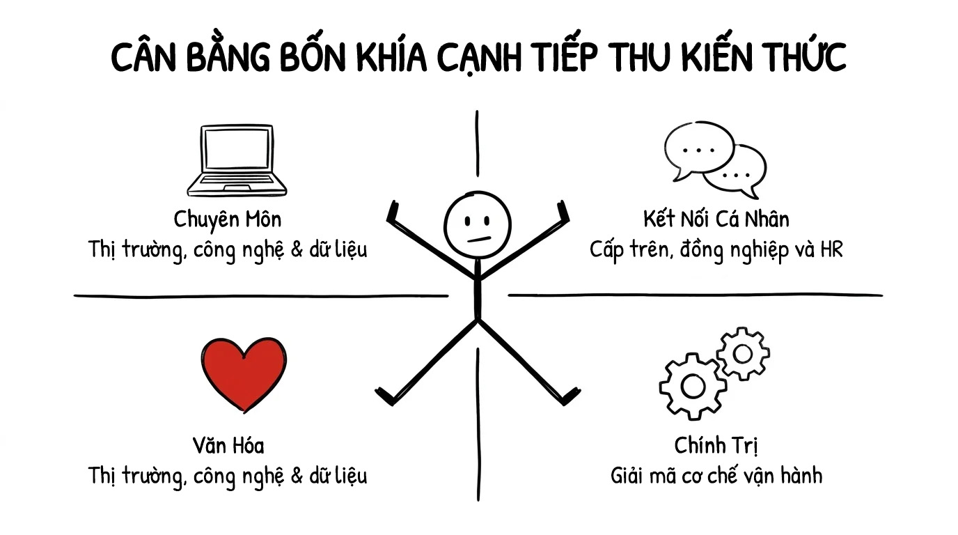 cân bằng bốn khía cạnh tiếp thu kiến thức