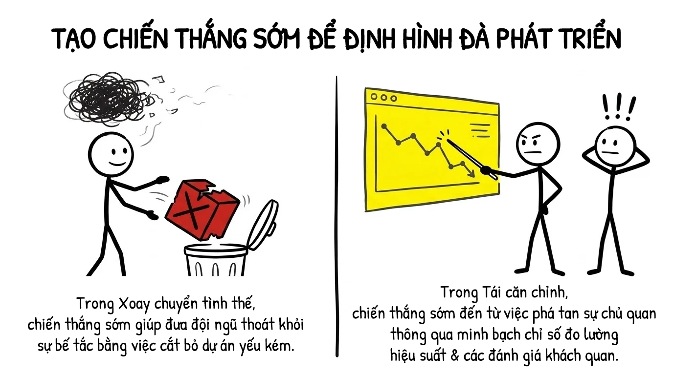 chiến lược tạo chiến thắng sớm