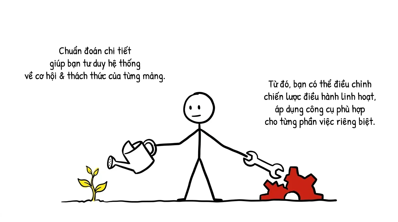 chuẩn đoán chi tiết giúp tư duy hệ thống