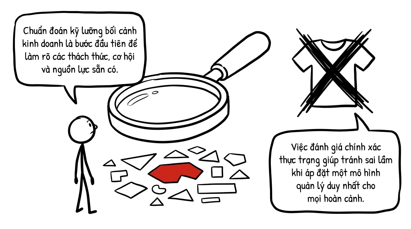 chuẩn đoán kỹ lưỡng bối cảnh kinh doanh