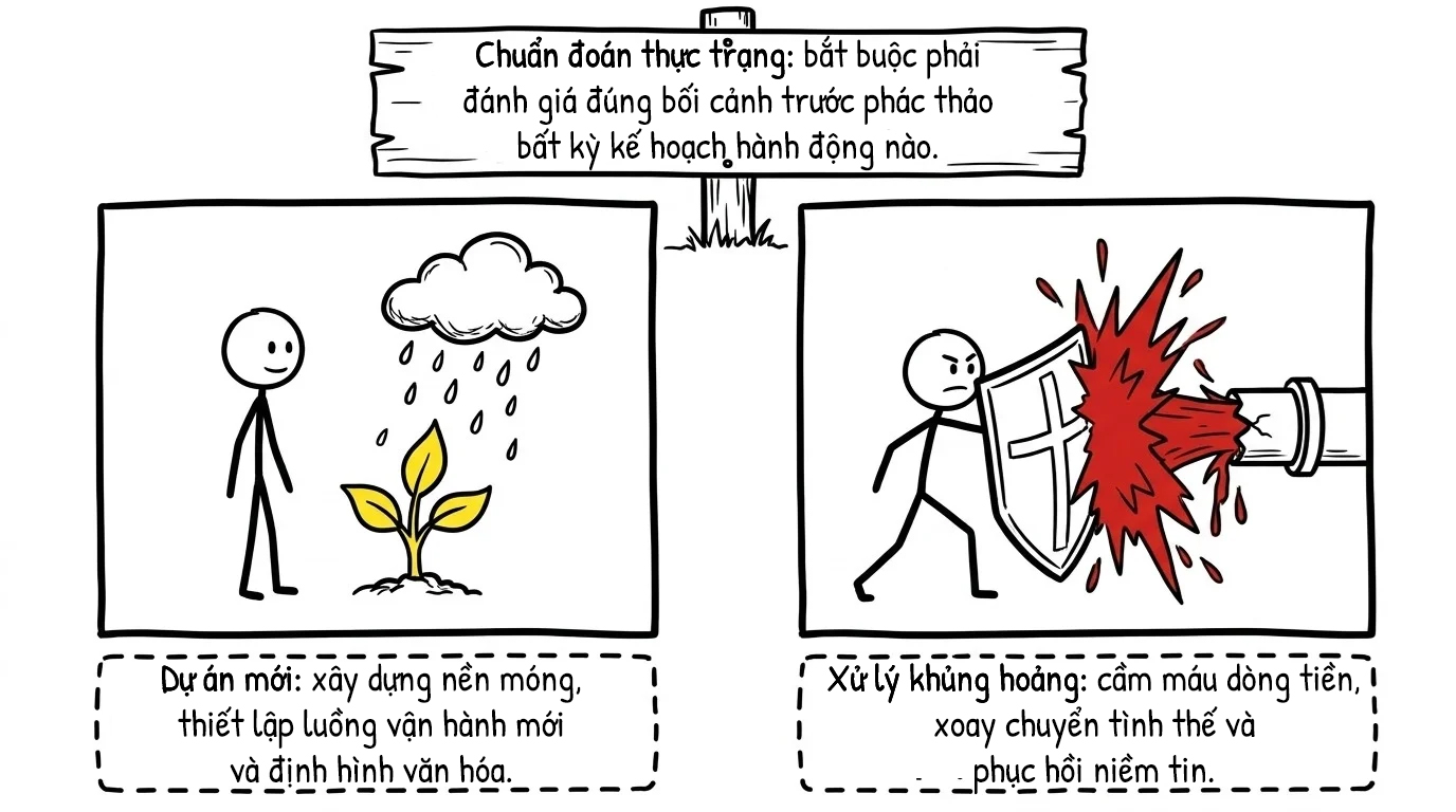 chuẩn đoán thực trạng