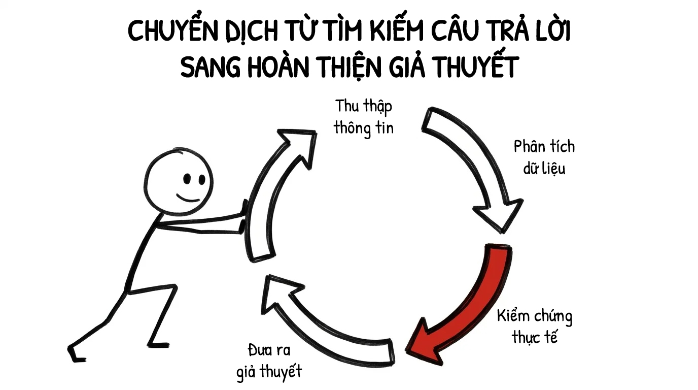 chuyển dịch từ tìm kiếm câu trả lời sang hoàn thiện giả thuyết