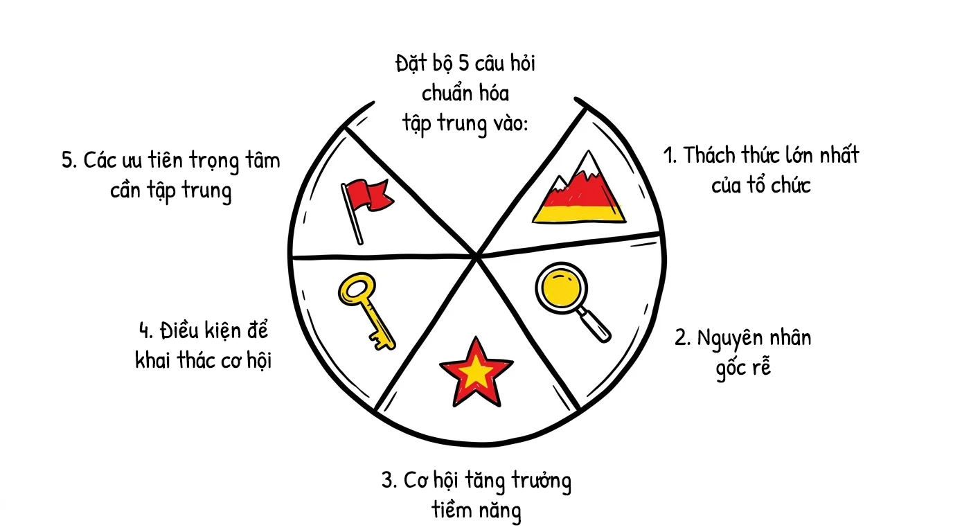 đặt bộ 5 câu hỏi chuẩn hóa