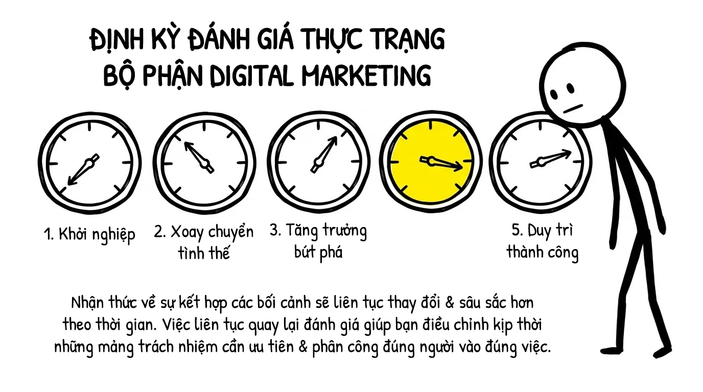 định kỳ đánh giá thực trạng