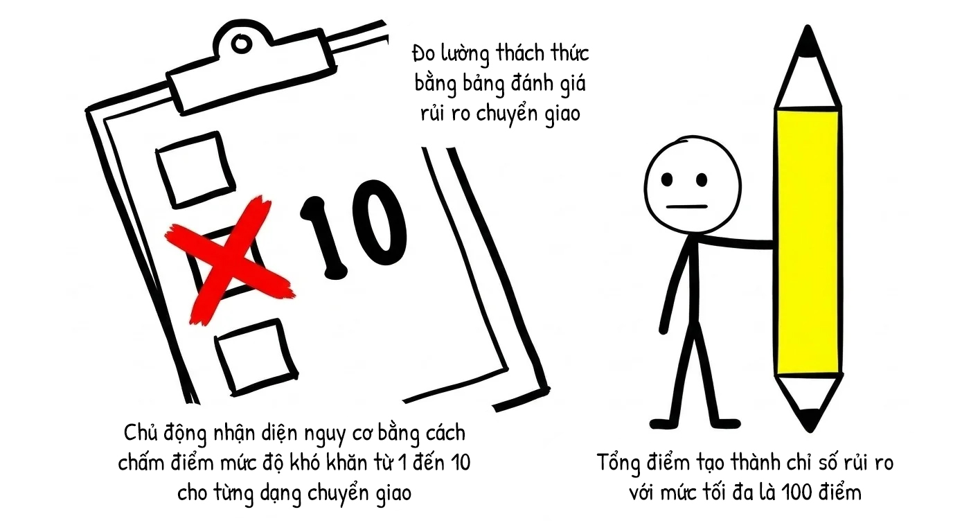 đo lường thách thức