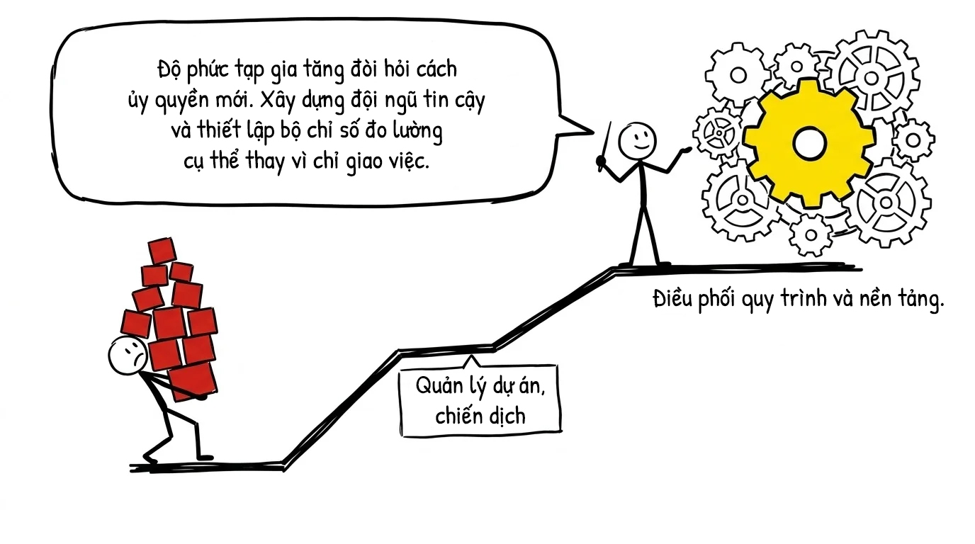 độ phức tạp gia tăng
