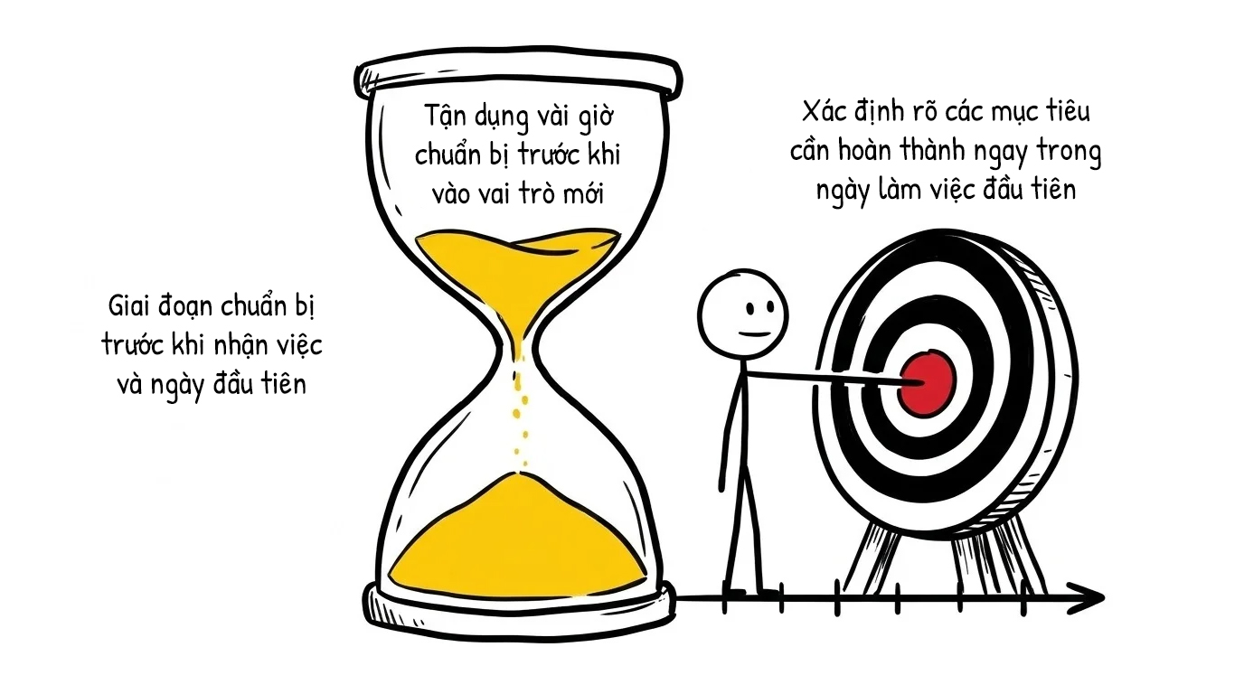 giai đoạn chuẩn bị trước khi nhận việc và ngày đầu tiên
