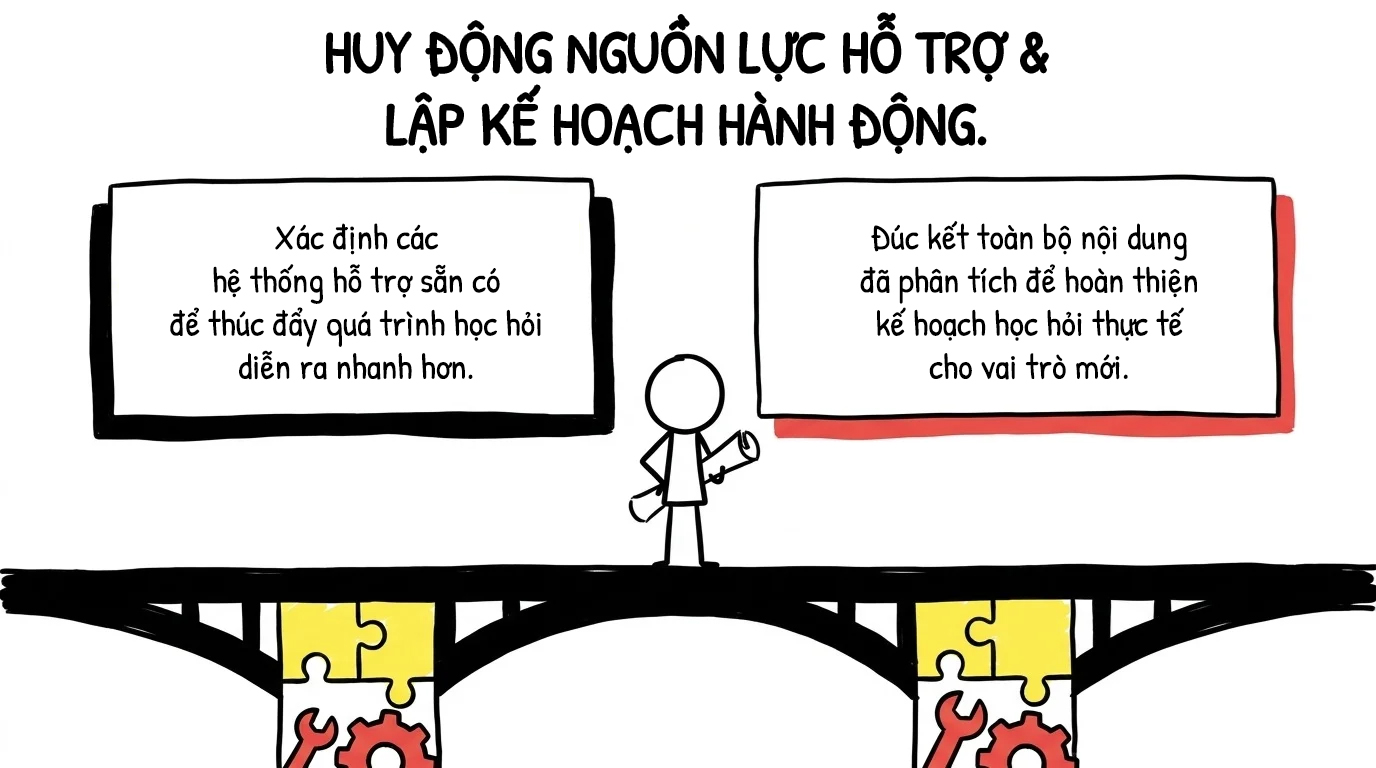 huy động nguồn lực hỗ trợ và lập kế hoạch hành động