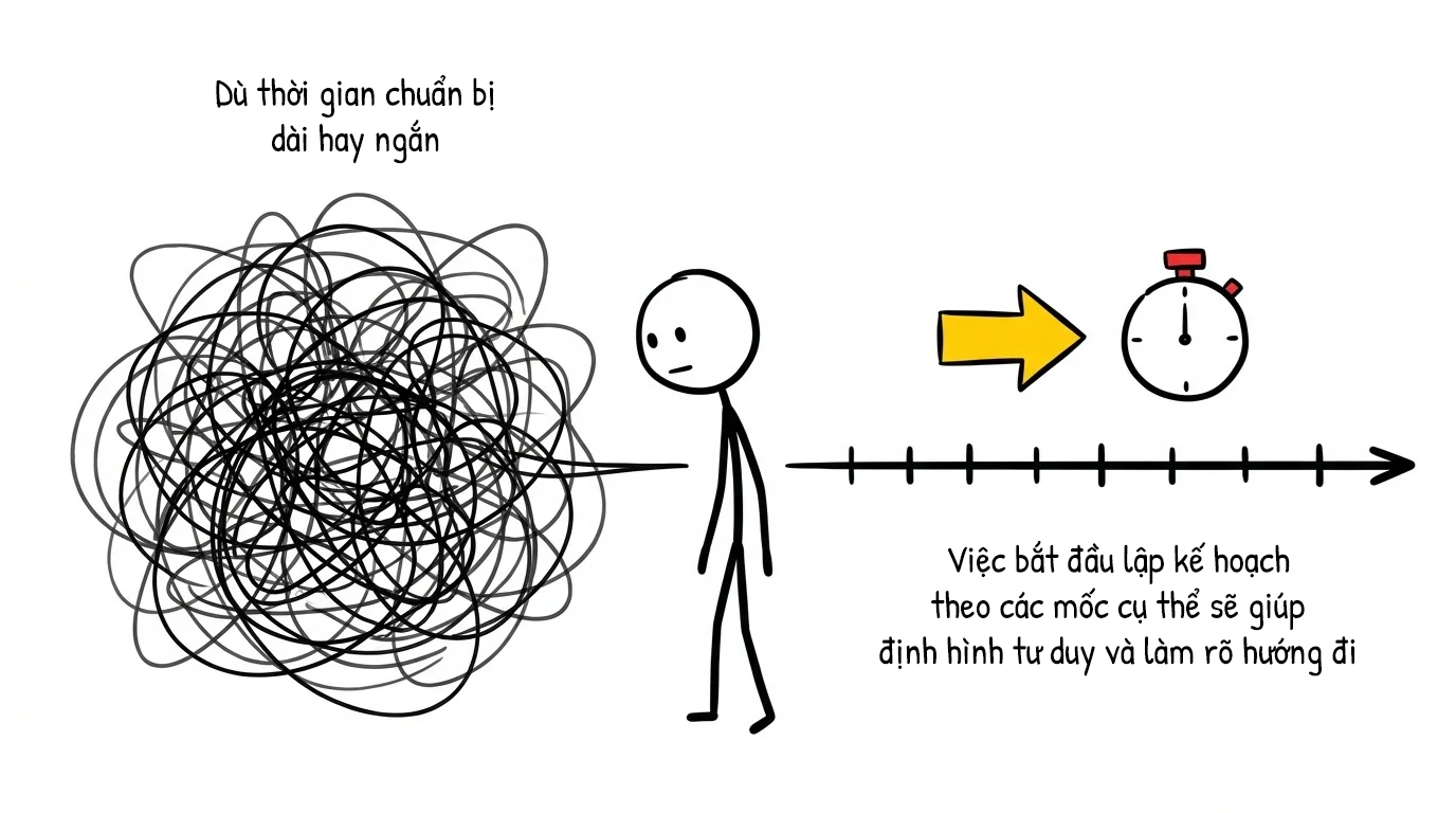 lập kế hoạch theo các mốc cụ thể