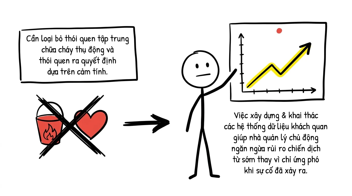 loại bỏ thói quen tập trung chữa cháy thụ động và ra quyết định cảm tính