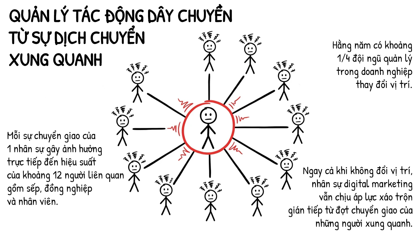 quản lý tác động dây chuyền từ sự dịch chuyển xung quanh