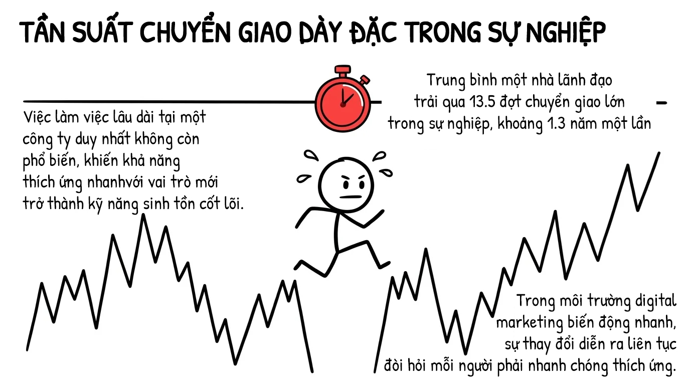 tần suất chuyển giao dày đặc trong sự nghiệp
