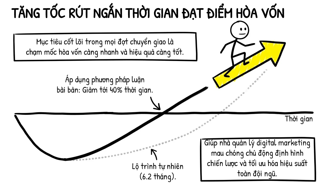 tăng tốc rút ngắn thời gian đạt điểm hòa vốn