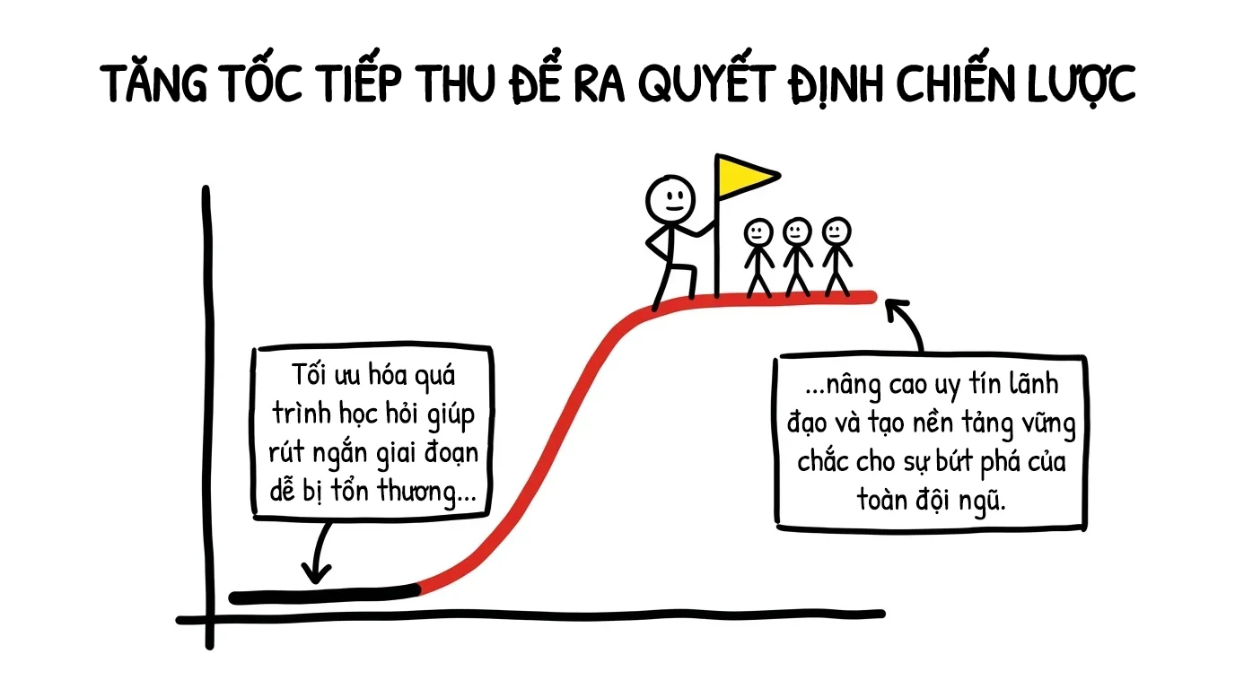 tăng tốc tiếp thu để ra quyết định chiến lược