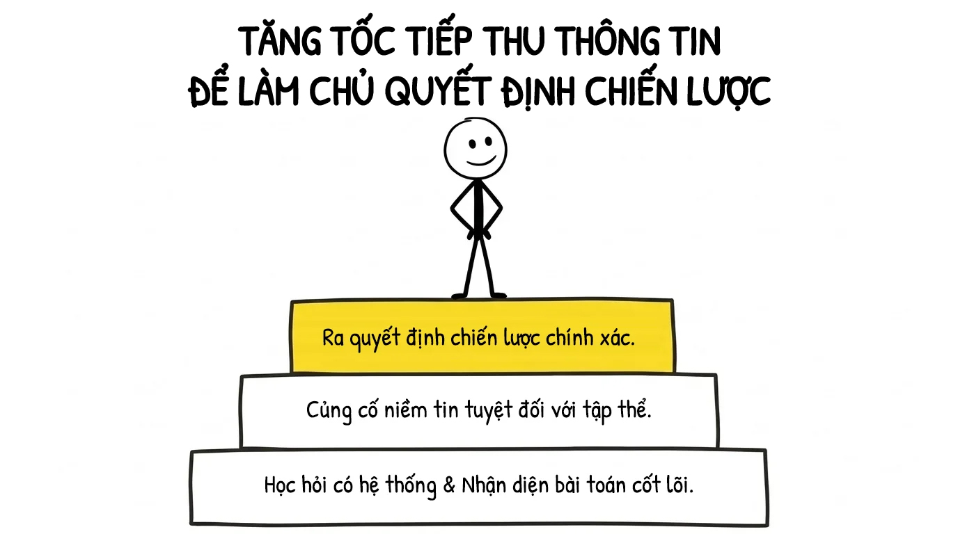 tăng tốc tiếp thu thông tin để làm chủ quyết định chiến lược