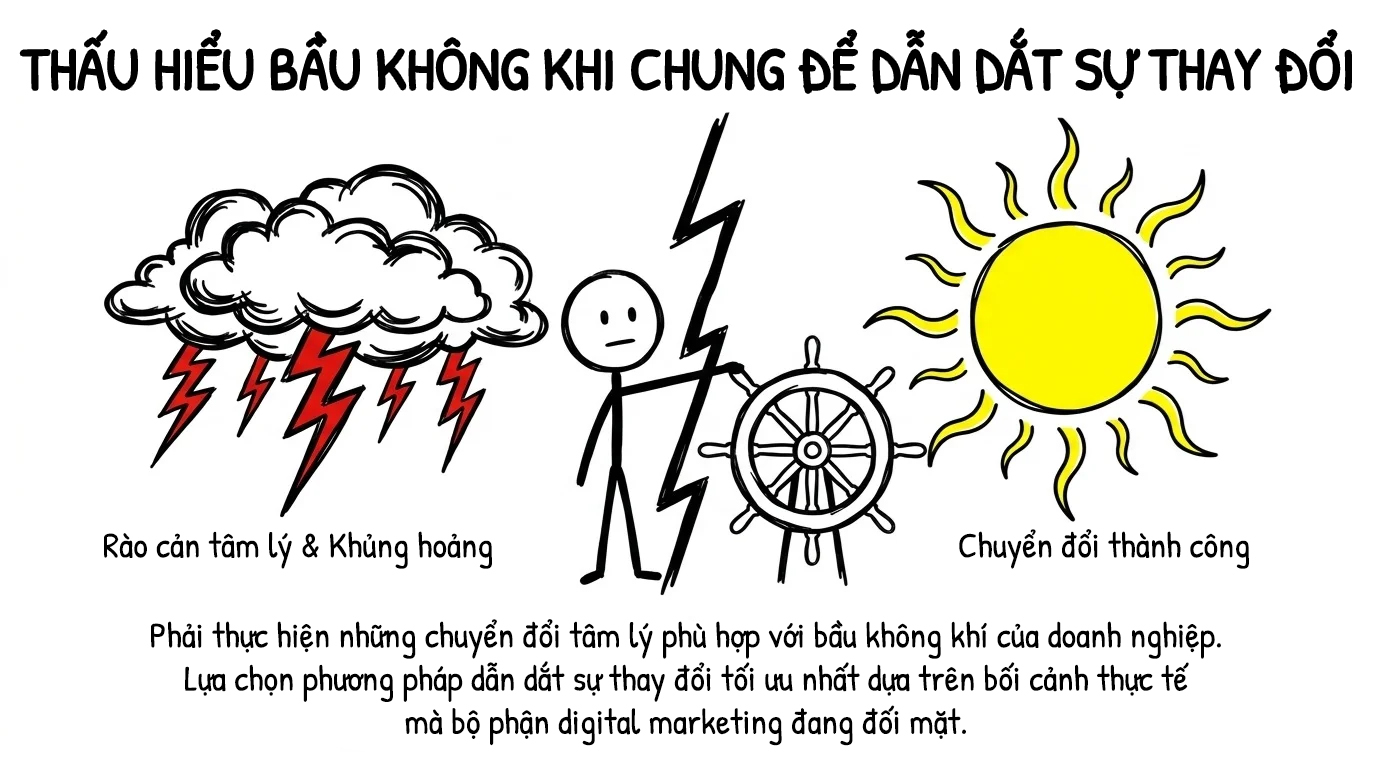 thấu hiểu bầu không khi chung để dẫn dắt sự thay đổi