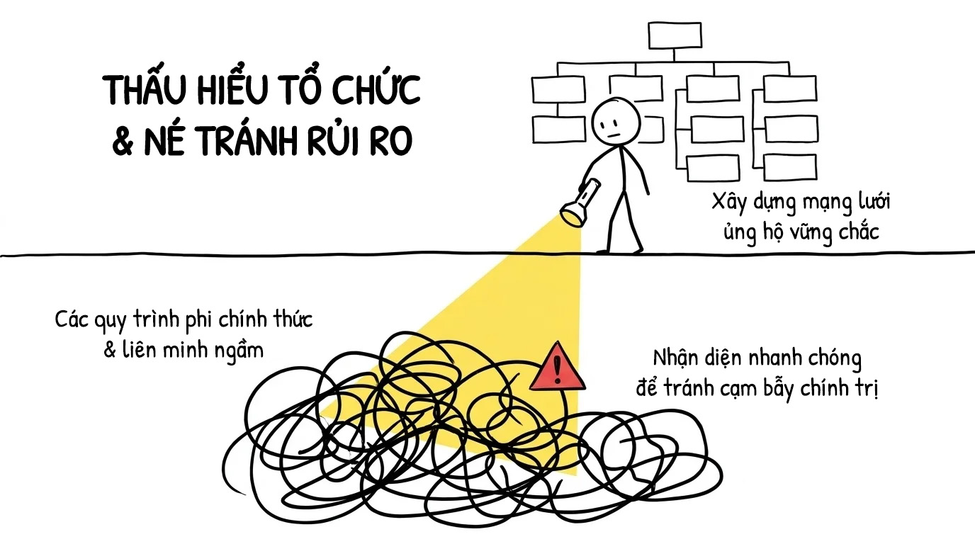 thấu hiểu tổ chức và né tránh rủi ro