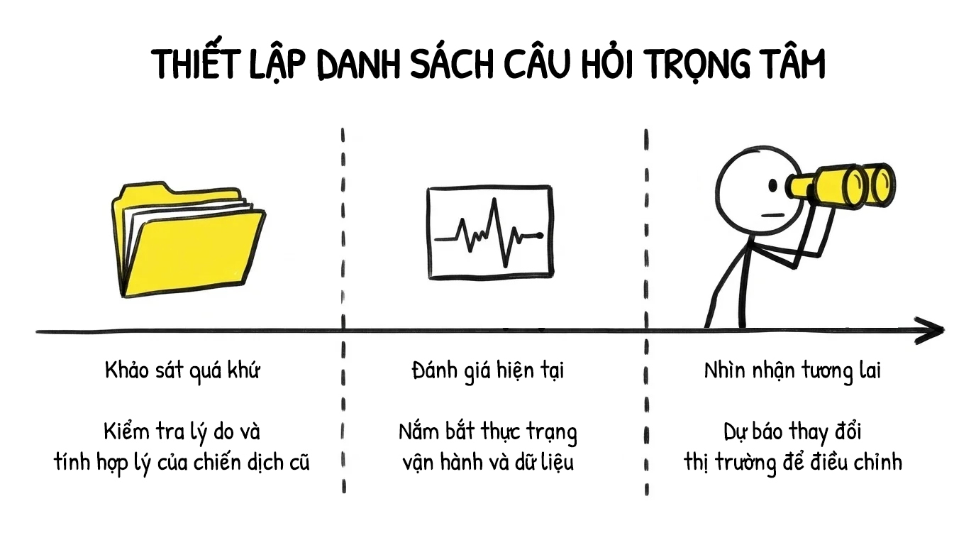 thiết lập danh sách câu hỏi trọng tâm