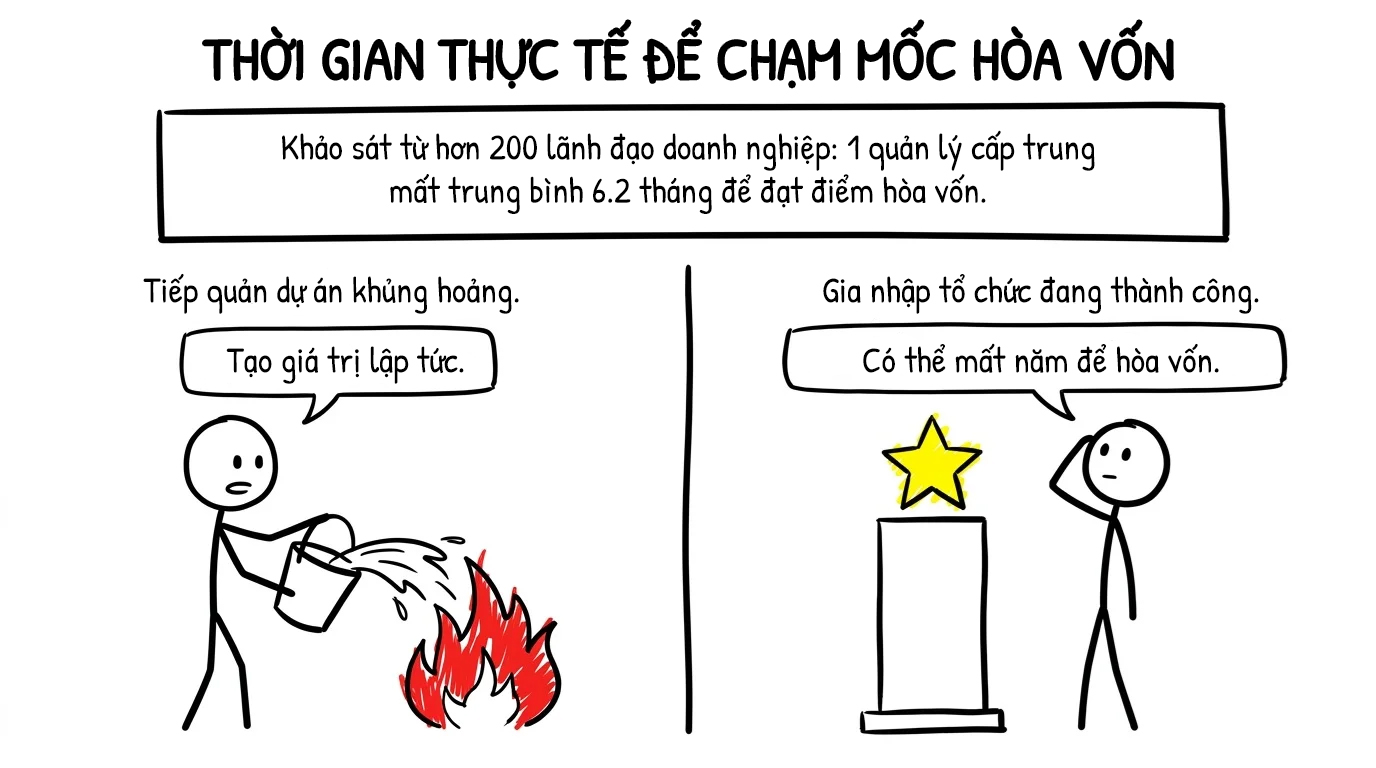 thời gian thực tế để chạm mốc hòa vốn