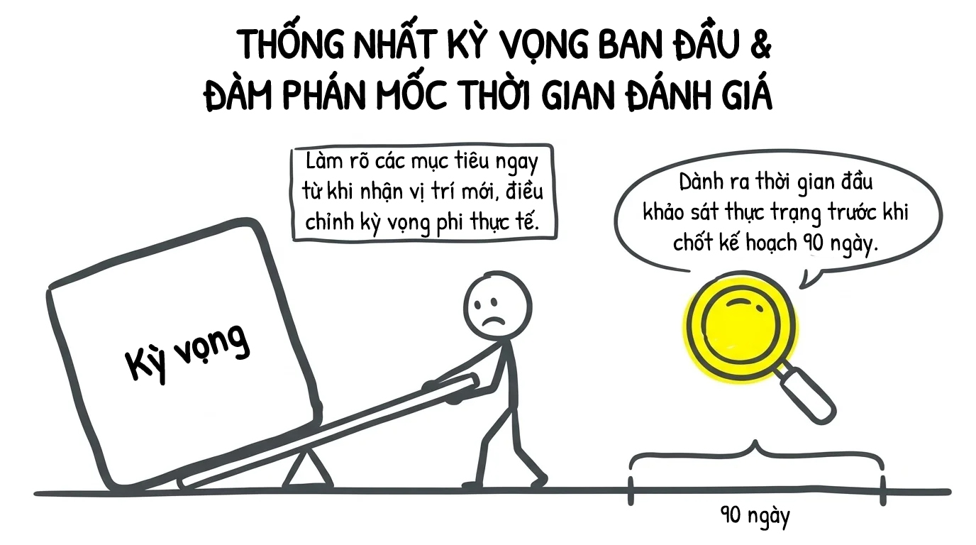 thống nhất kỳ vọng ban đầu và đàm phán mốc thời gian đánh giá
