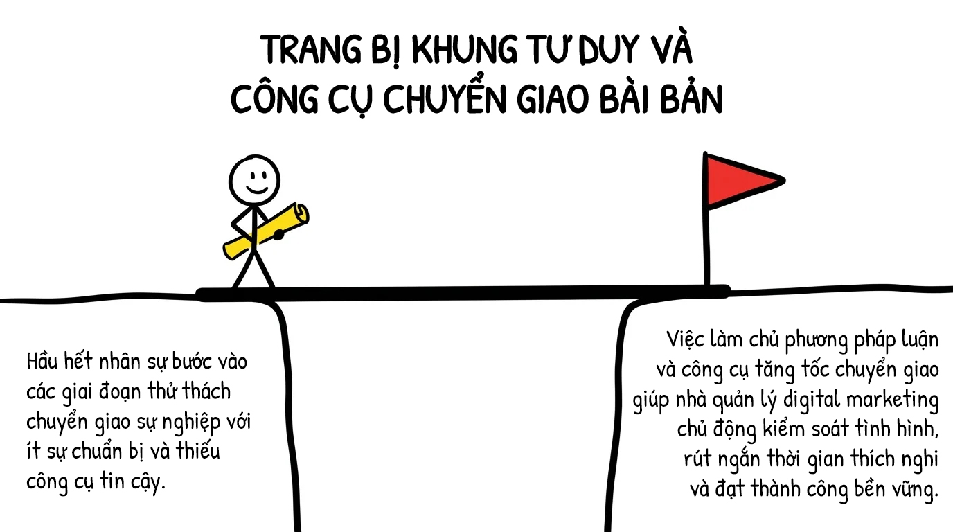 trang bị khung tư duy và công cụ chuyển giao bài bản
