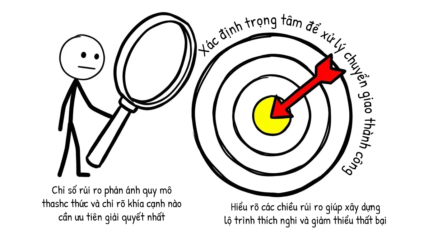 xác định trọng tâm xử lý