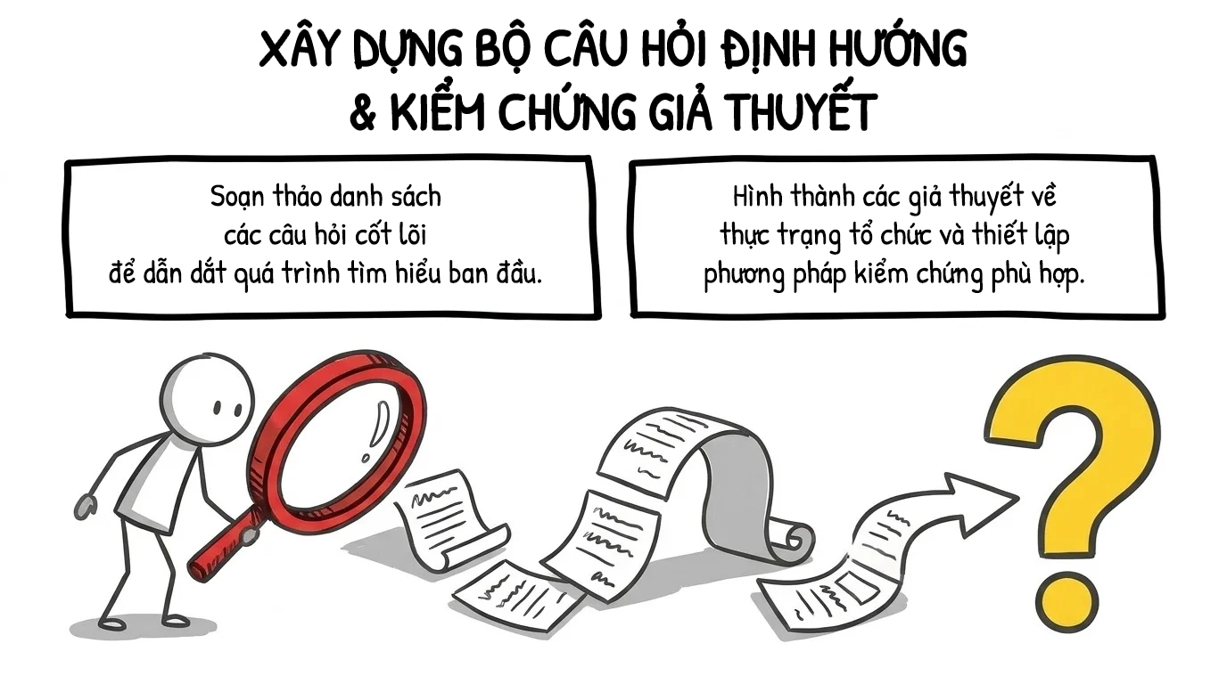 xây dựng bộ câu hỏi định hướng và kiểm chứng giả thuyết