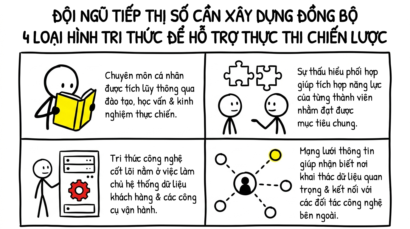 4 loại hình tri thức