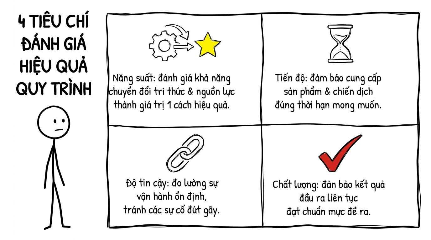4 tiêu chí đánh giá hiệu qura truy trình
