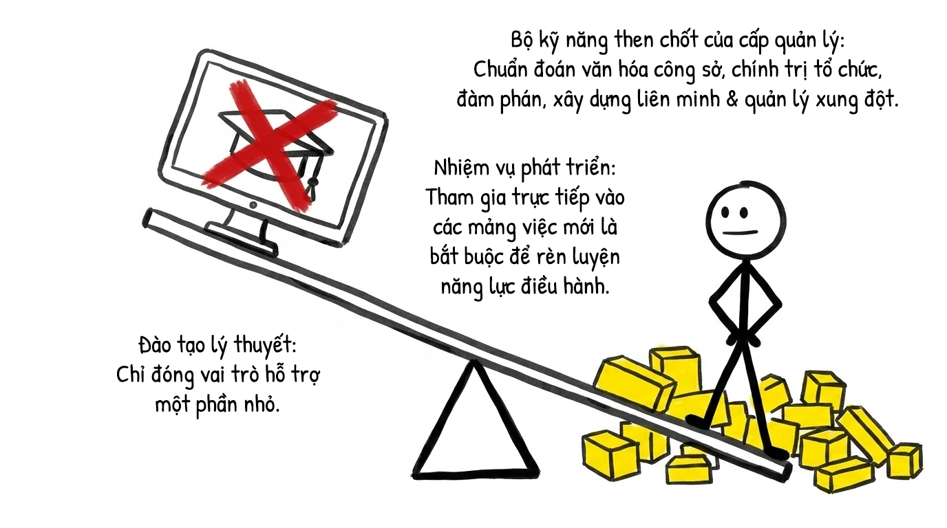 bộ kỹ năng then chốt của cấp quản lý
