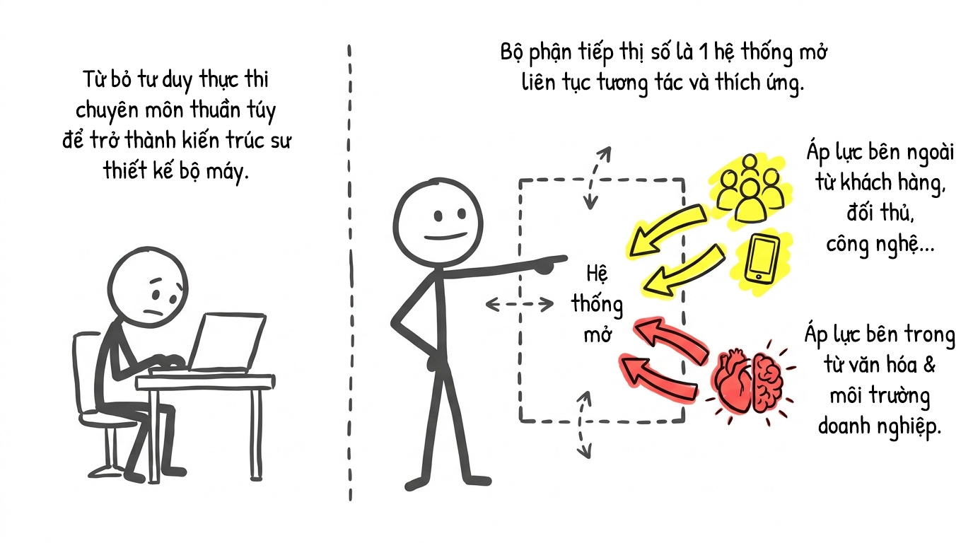 bộ phận tiếp thị số là 1 hệ thống mở