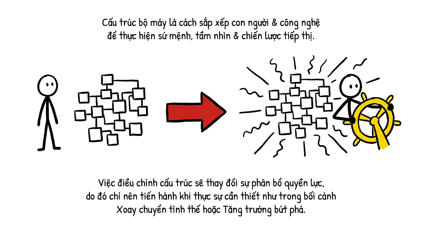 cấu trúc bộ máy là cách sắp xếp con người và công nghệ