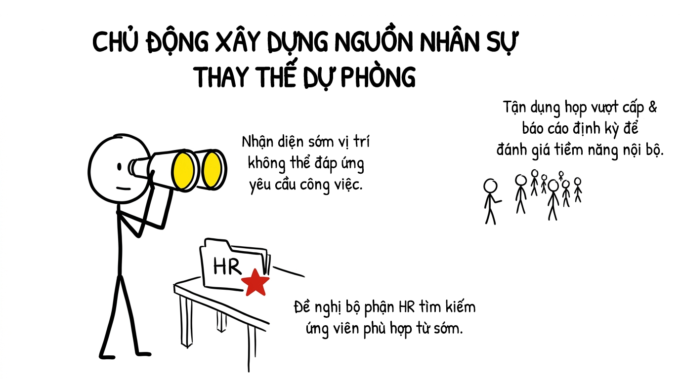 chủ động xây dựng nguồn nhân sự thay thế dự phòng
