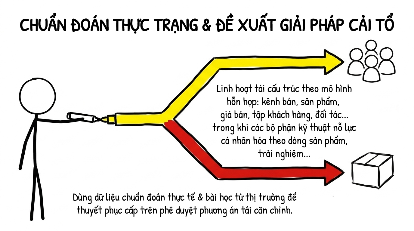 chuẩn đoán thực trạng và đề xuất giải pháp cải tổ