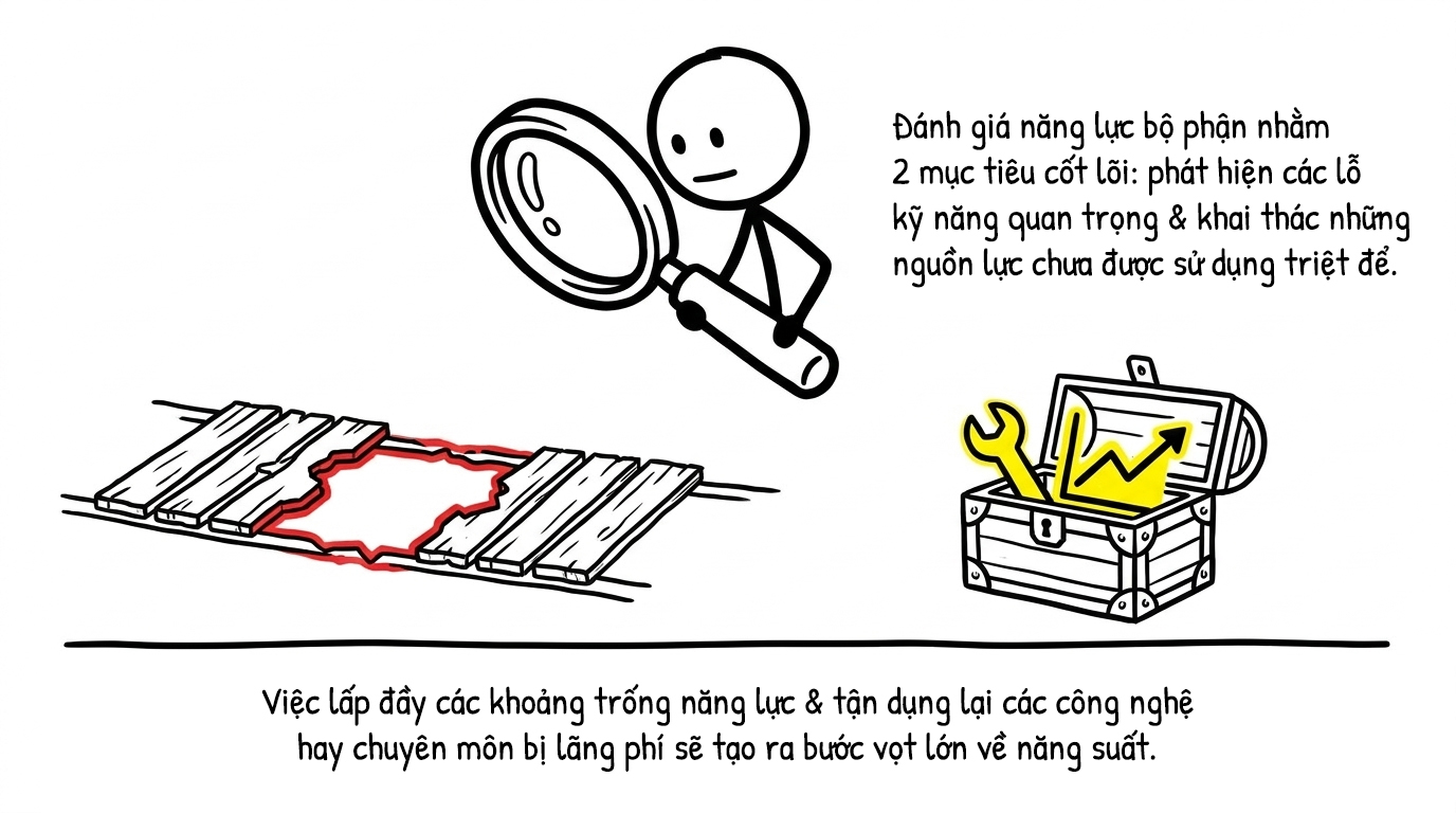 đánh giá năng lực bộ phận