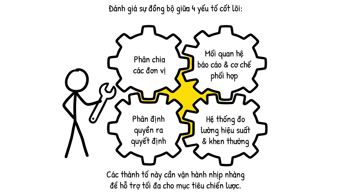 đánh giá sự đồng bộ giữa 4 yếu tố