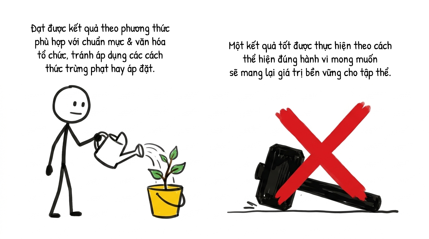 đạt được kết quả theo phương thức phù hợp