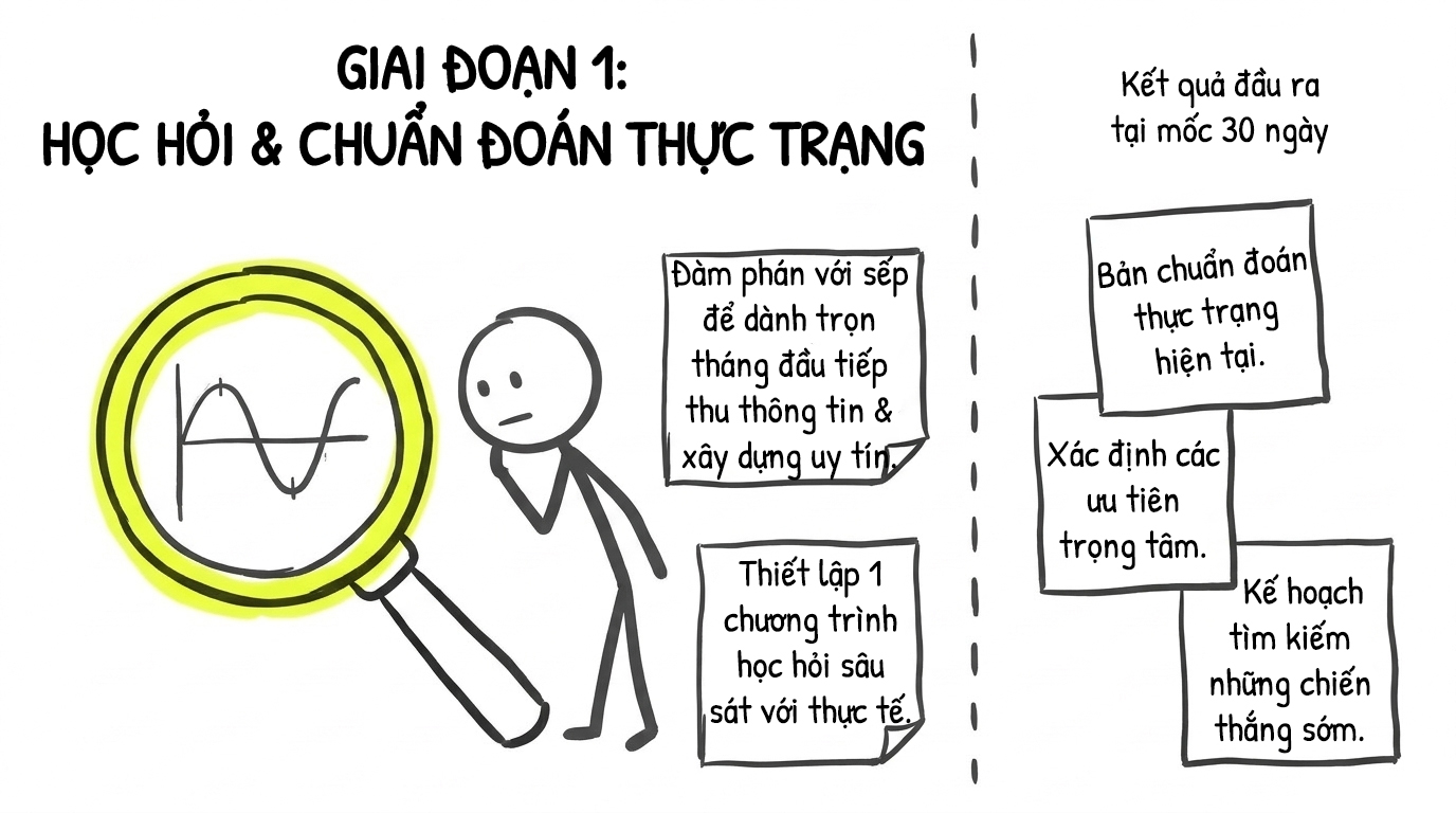 giai đoạn 1 học hỏi và chuẩn đoán thực trạng