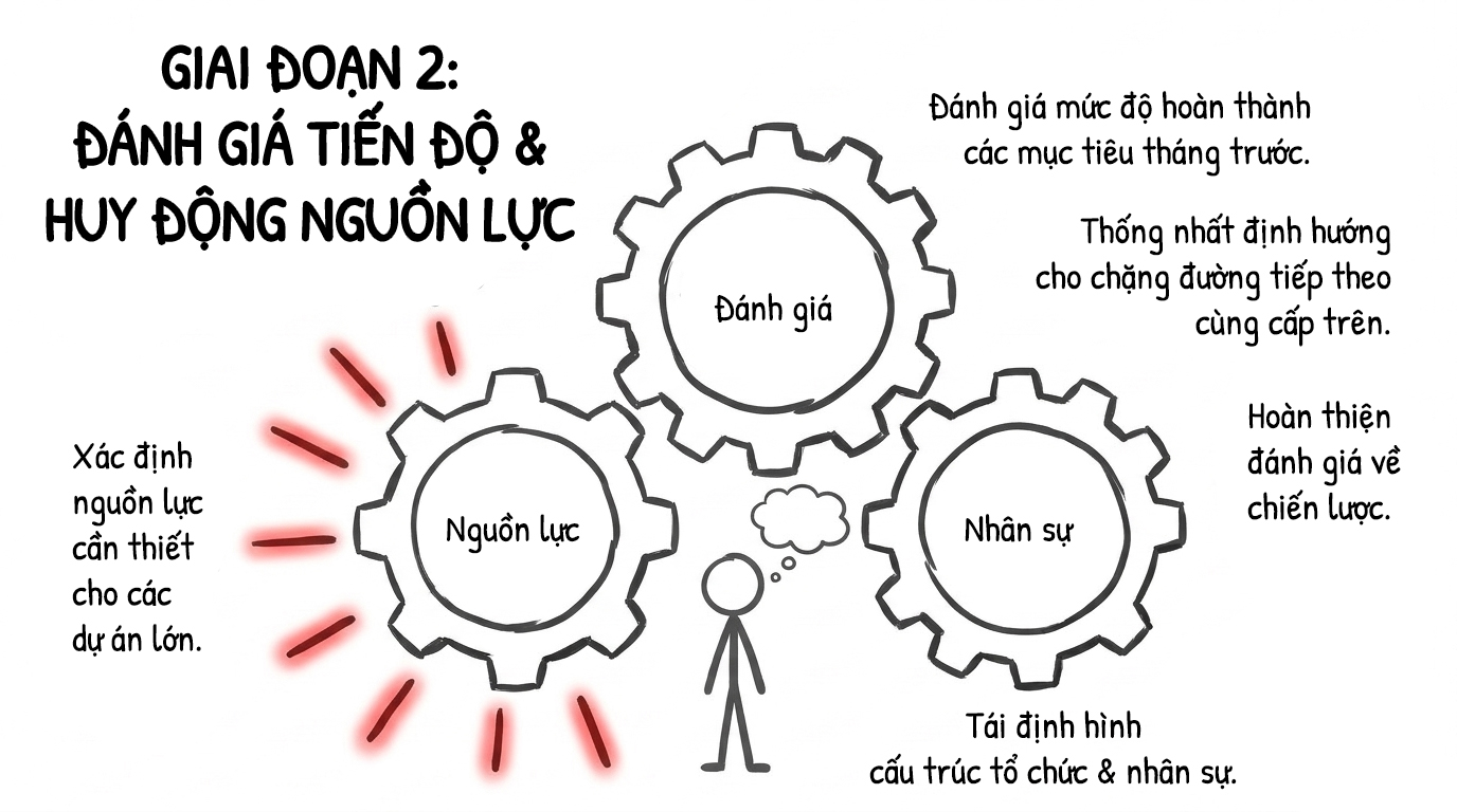 giai đoạn 2 đánh giá tiến độ và huy động nguồn lực