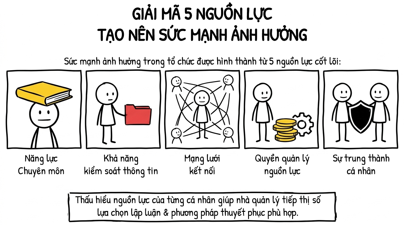 giải mã 5 nguồn lực tạo nên sức mạnh ảnh hưởng