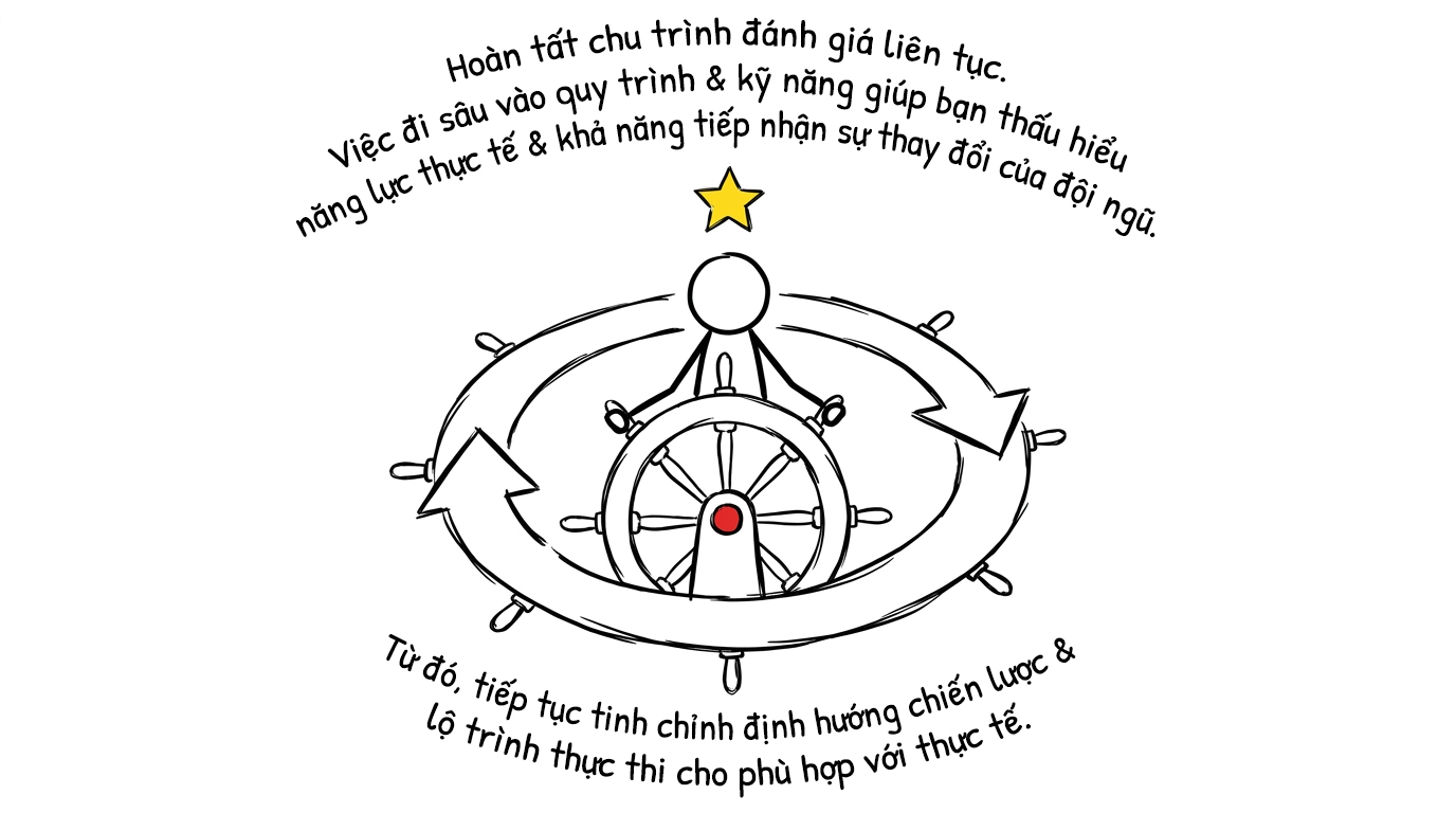 hoàn tất chu trình đánh giá liên tục