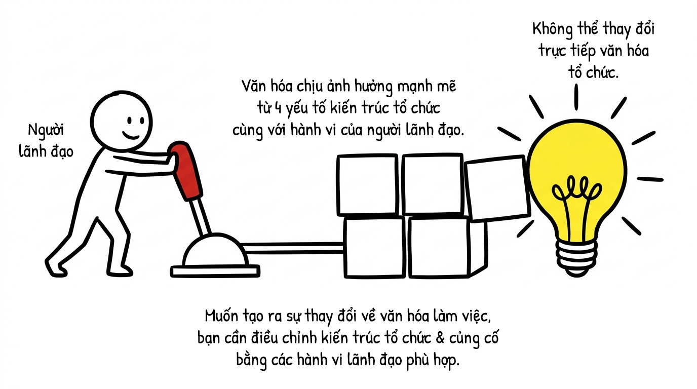 không thể thay đổi trực tiếp văn hóa tổ chức