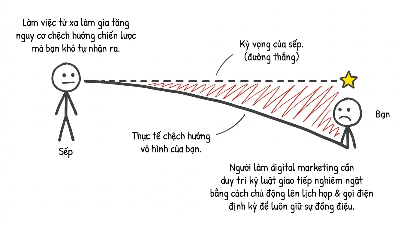 làm việc từ xa làm gia tăng nguy cơ chệch hướng chiến lược